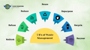 Read more about the article 7 R’s of Waste Management: Simple Steps for a Cleaner Planet