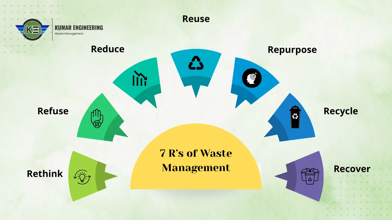 Read more about the article 7 R’s of Waste Management: Simple Steps for a Cleaner Planet