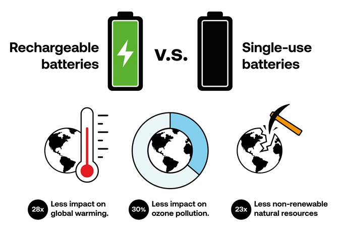 Use Rechargeable Batteries Instead of Disposable Ones